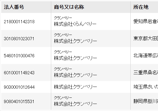 6社も存在する株式会社クランベリー